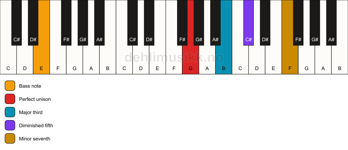 Piano keyboard showing the notes for a G 7(b5)/E chord
