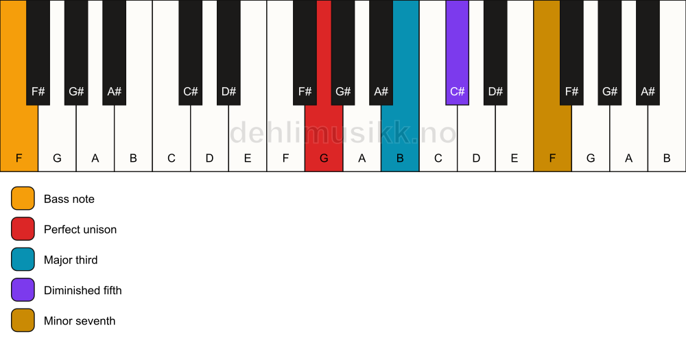 Piano keyboard showing the notes for a G 7(b5)/F chord