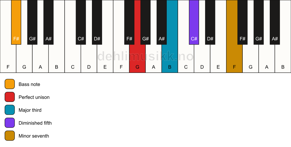 Piano keyboard showing the notes for a G 7(b5)/F# chord