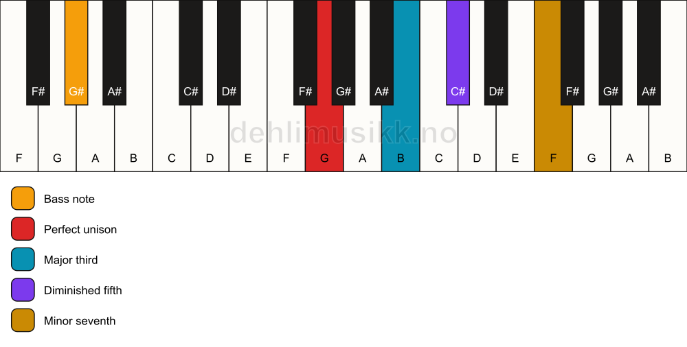 Piano keyboard showing the notes for a G 7(b5)/G# chord