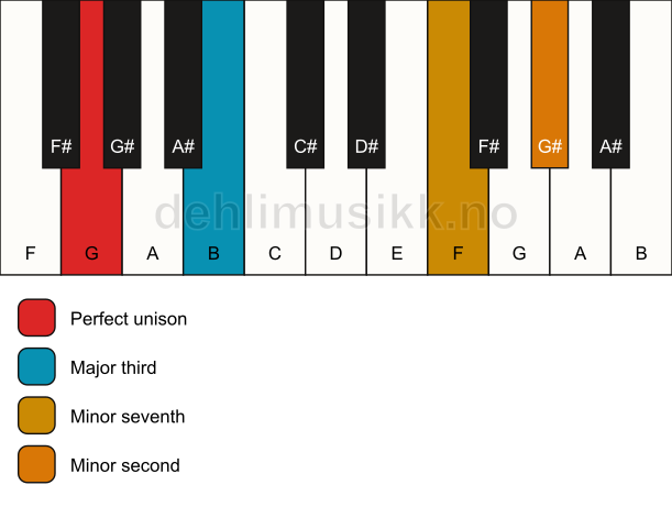 Piano keyboard showing the notes for a G 7(b9)(no5) chord