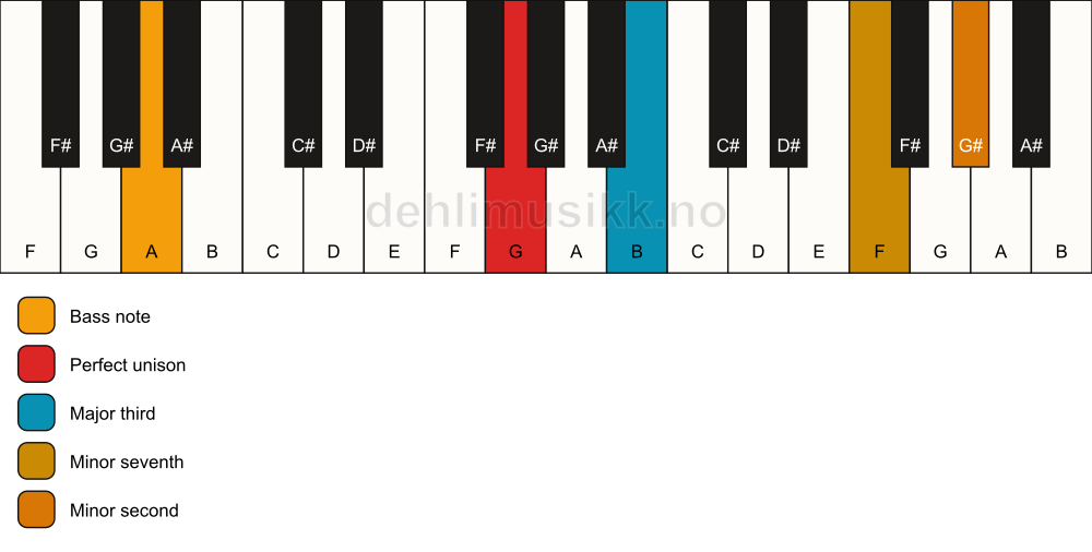 Piano keyboard showing the notes for a G 7(b9)(no5)/A chord