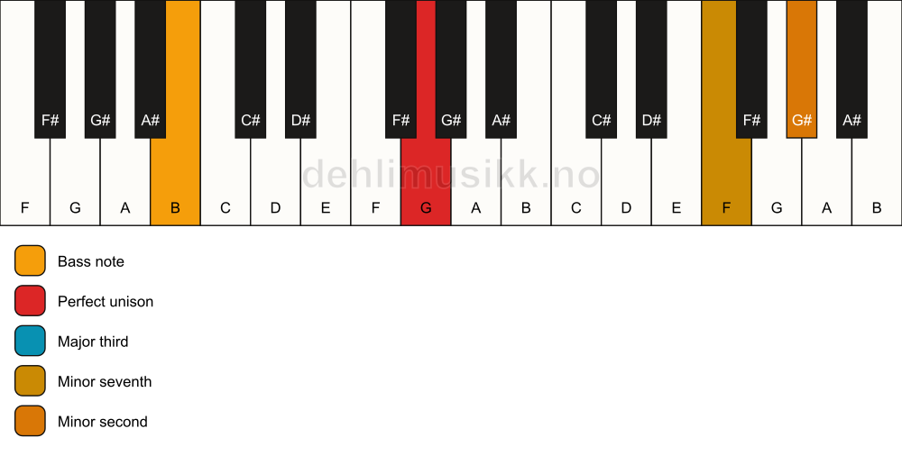 Piano keyboard showing the notes for a G 7(b9)(no5)/B chord