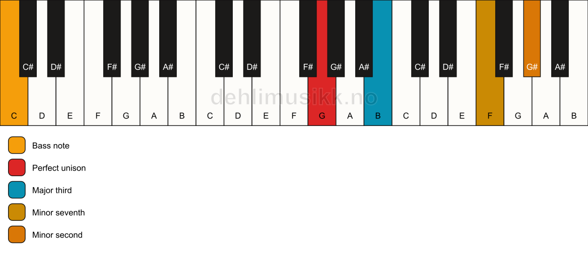 Piano keyboard showing the notes for a G 7(b9)(no5)/C chord
