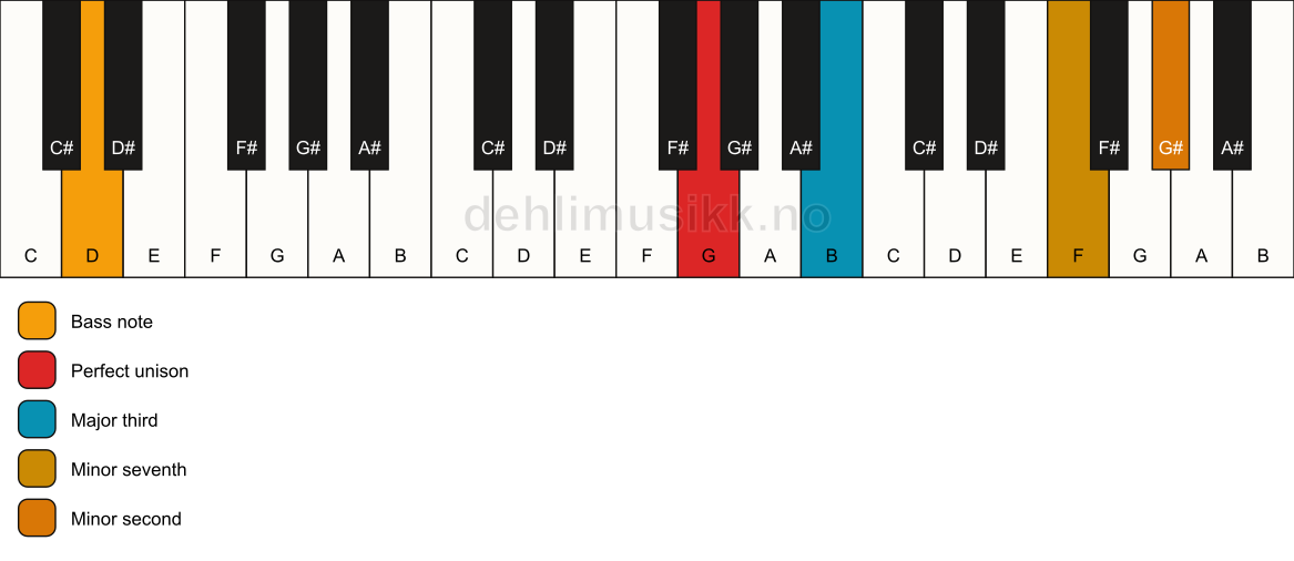 Piano keyboard showing the notes for a G 7(b9)(no5)/D chord