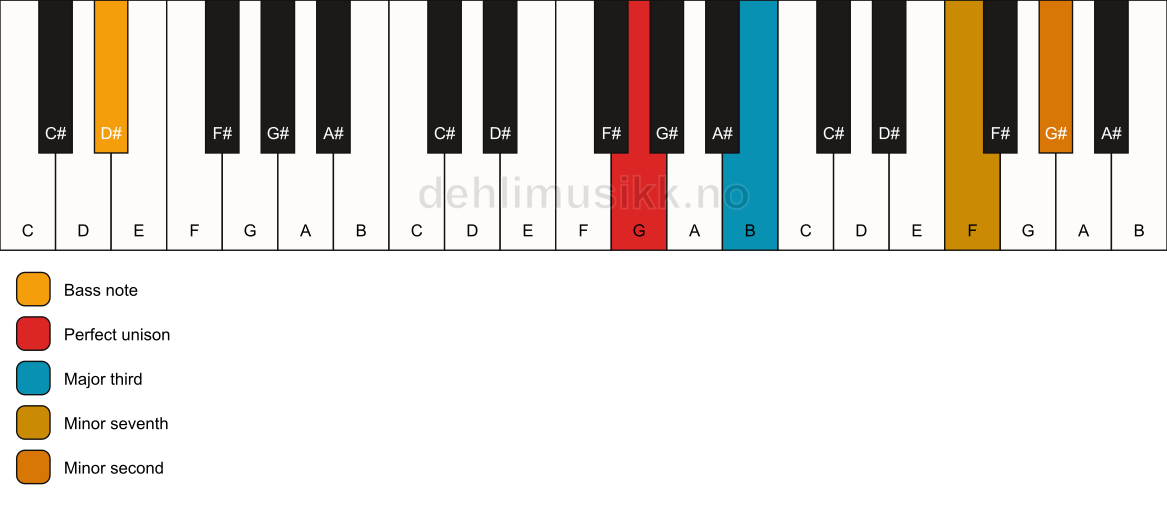 Piano keyboard showing the notes for a G 7(b9)(no5)/D# chord
