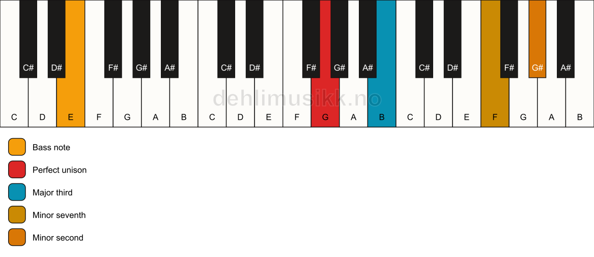 Piano keyboard showing the notes for a G 7(b9)(no5)/E chord