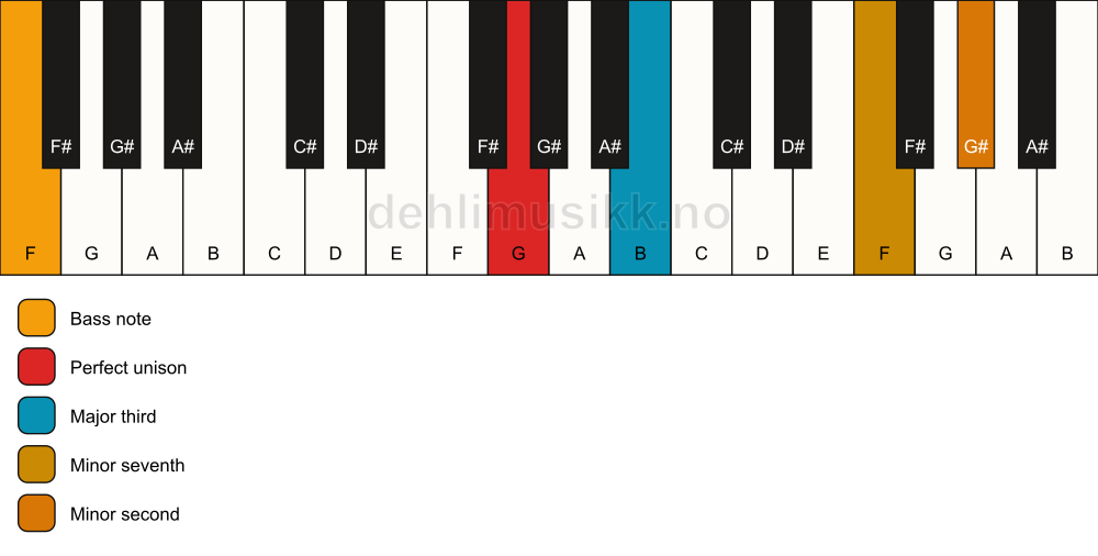 Piano keyboard showing the notes for a G 7(b9)(no5)/F chord