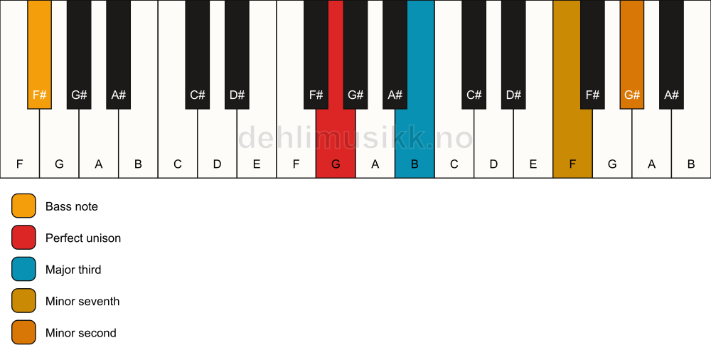 Piano keyboard showing the notes for a G 7(b9)(no5)/F# chord