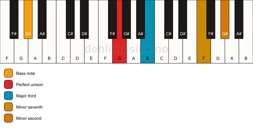 Piano keyboard showing the notes for a G 7(b9)(no5)/G# chord