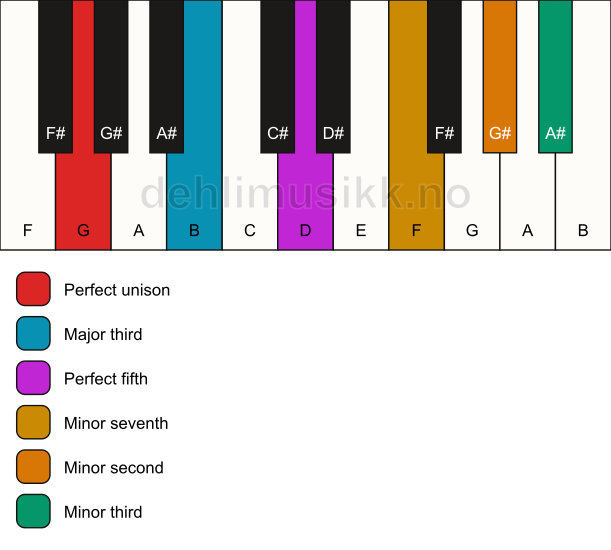 Piano keyboard showing the notes for a G 7(b9)(#9) chord