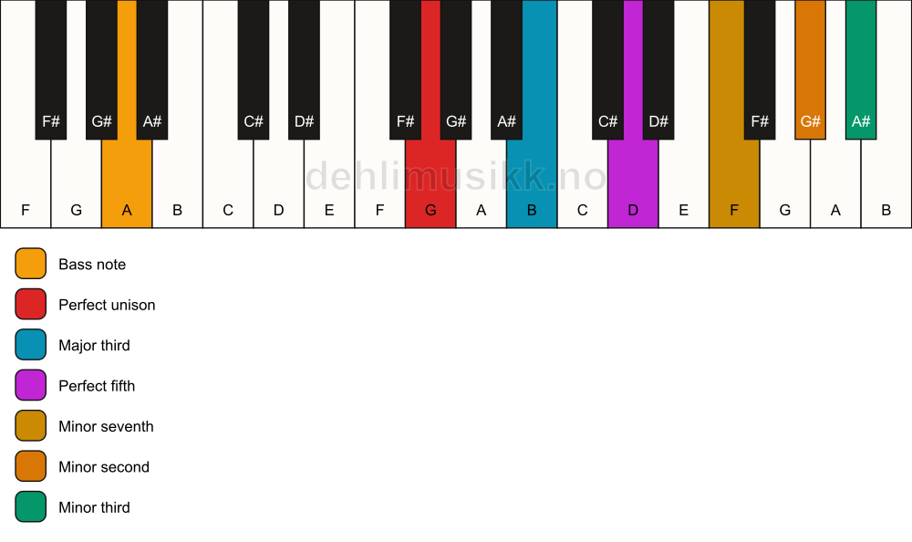 Piano keyboard showing the notes for a G 7(b9)(#9)/A chord