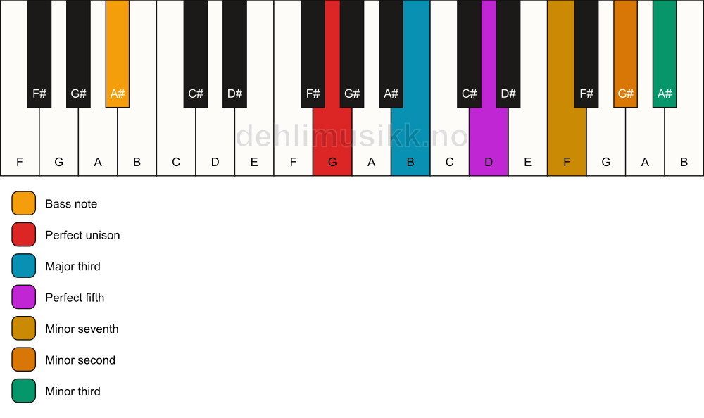 Piano keyboard showing the notes for a G 7(b9)(#9)/A# chord