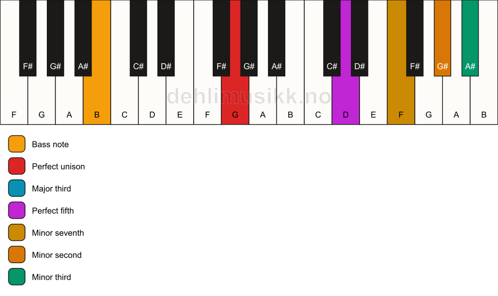 Piano keyboard showing the notes for a G 7(b9)(#9)/B chord