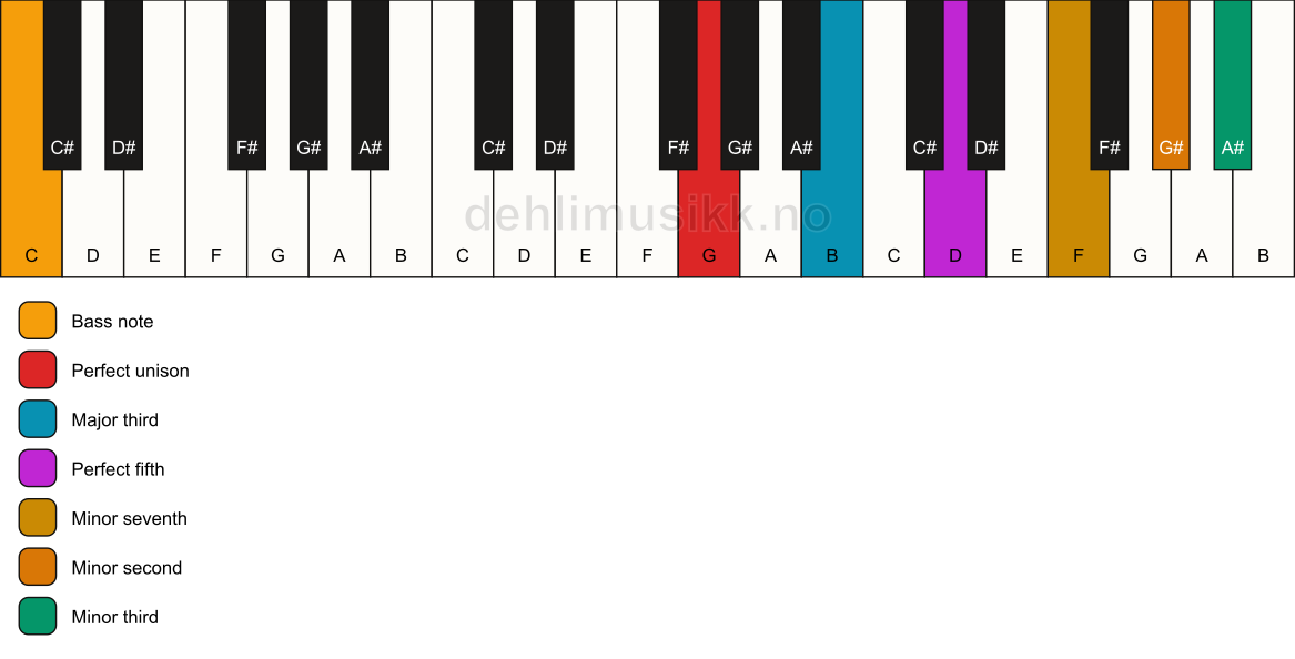 Piano keyboard showing the notes for a G 7(b9)(#9)/C chord