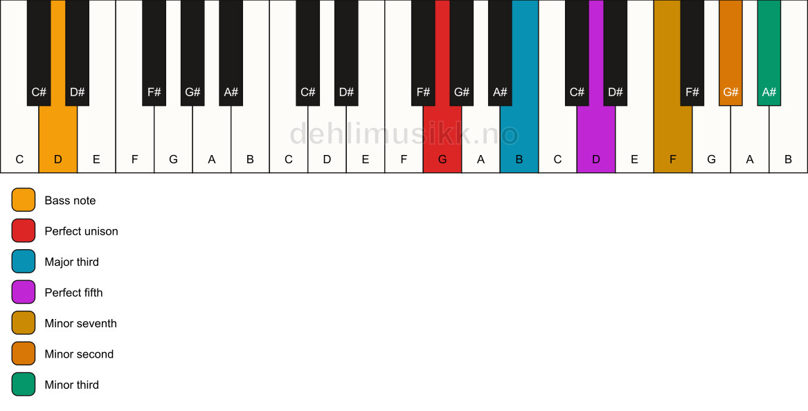 Piano keyboard showing the notes for a G 7(b9)(#9)/D chord