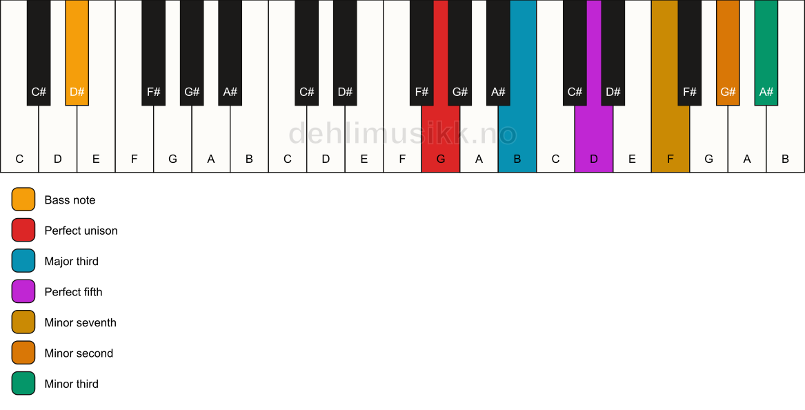 Piano keyboard showing the notes for a G 7(b9)(#9)/D# chord