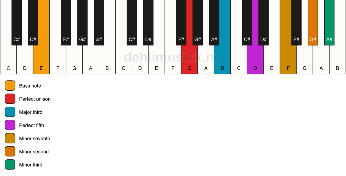 Piano keyboard showing the notes for a G 7(b9)(#9)/E chord