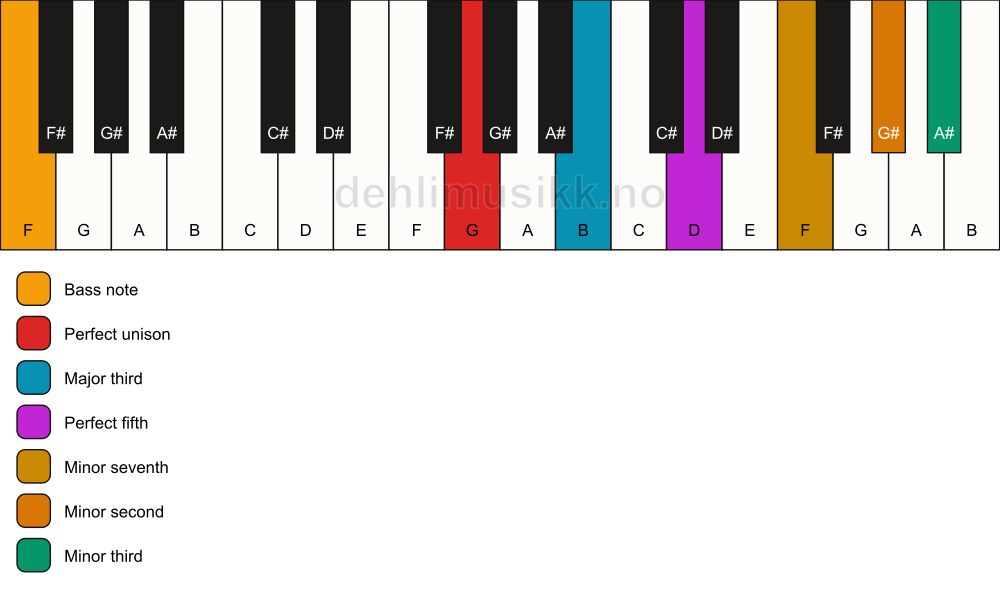 Piano keyboard showing the notes for a G 7(b9)(#9)/F chord