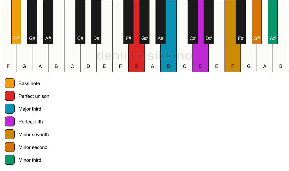 Piano keyboard showing the notes for a G 7(b9)(#9)/F# chord