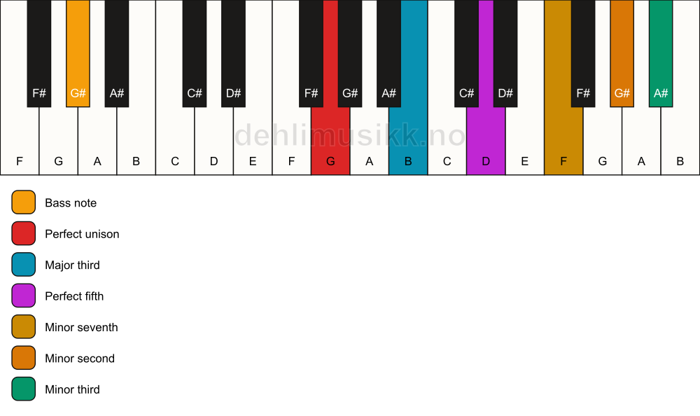 Piano keyboard showing the notes for a G 7(b9)(#9)/G# chord