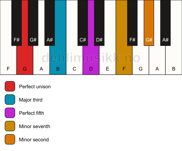 Piano keyboard showing the notes for a G 7(b9) chord