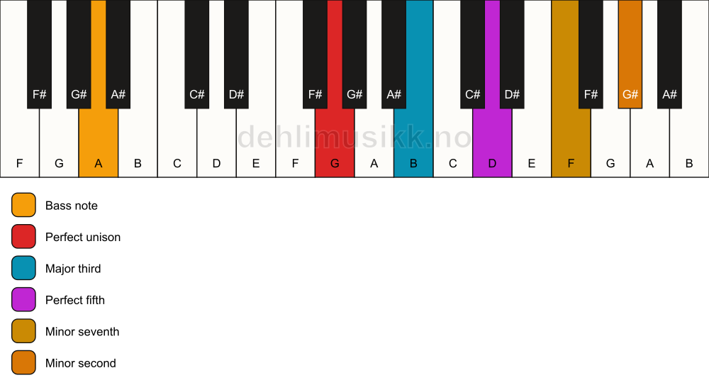 Piano keyboard showing the notes for a G 7(b9)/A chord