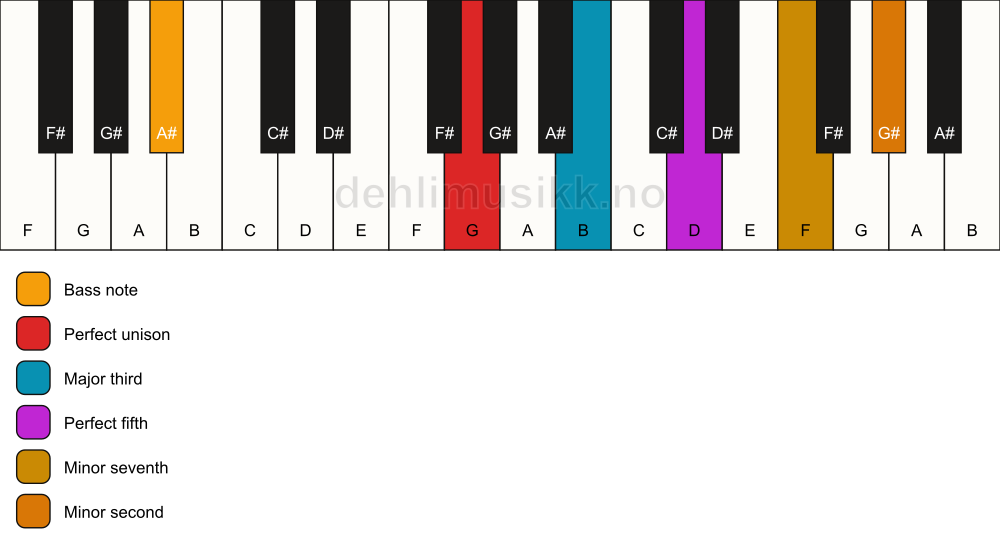 Piano keyboard showing the notes for a G 7(b9)/A# chord