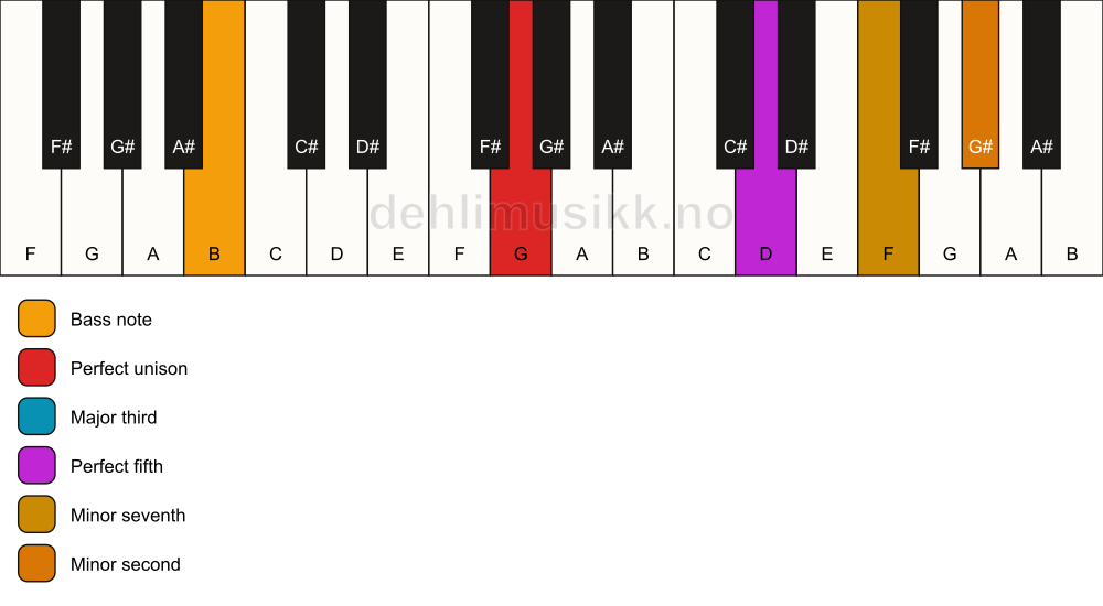 Piano keyboard showing the notes for a G 7(b9)/B chord