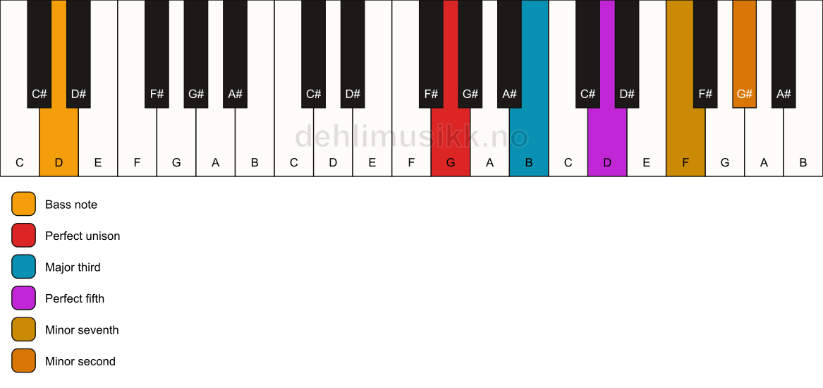 Piano keyboard showing the notes for a G 7(b9)/D chord