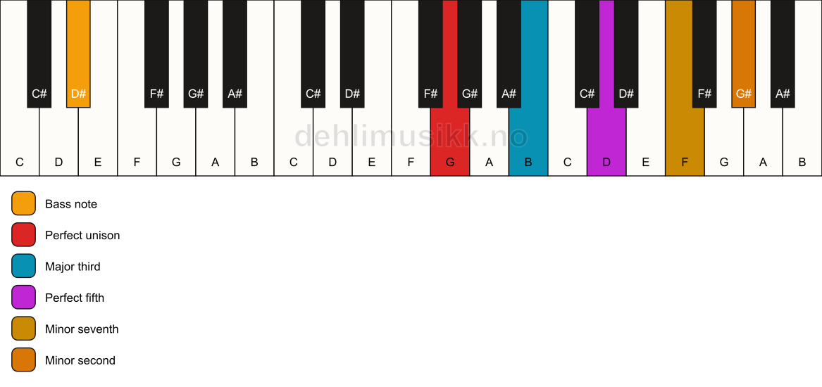 Piano keyboard showing the notes for a G 7(b9)/D# chord