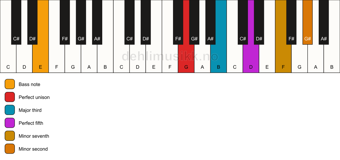 Piano keyboard showing the notes for a G 7(b9)/E chord