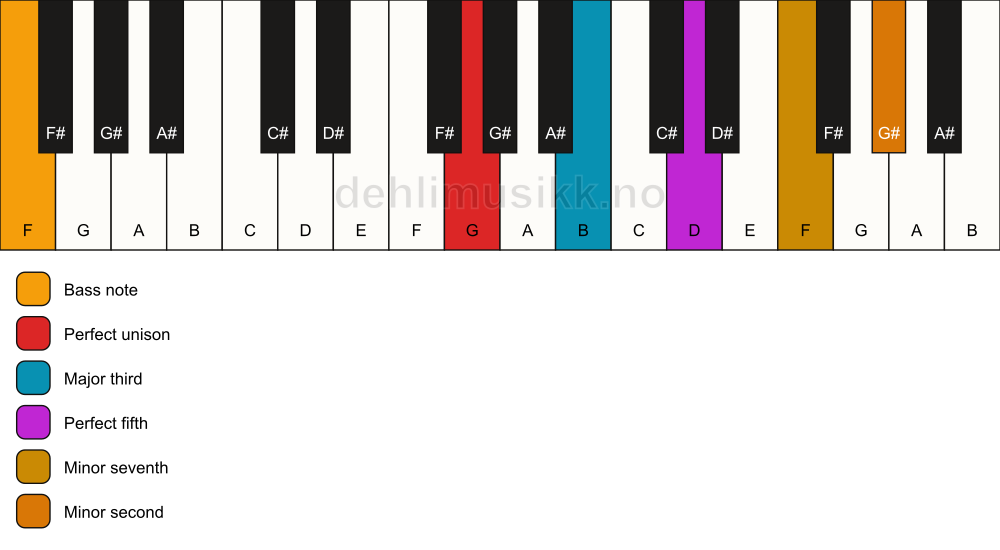 Piano keyboard showing the notes for a G 7(b9)/F chord