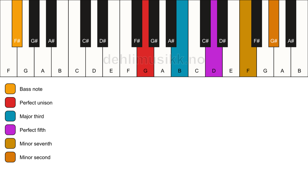 Piano keyboard showing the notes for a G 7(b9)/F# chord