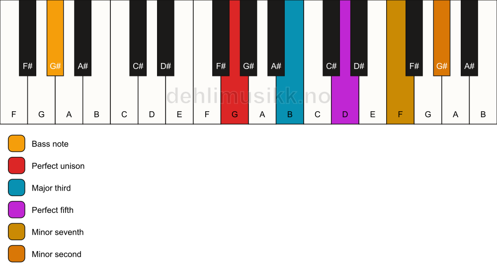 Piano keyboard showing the notes for a G 7(b9)/G# chord