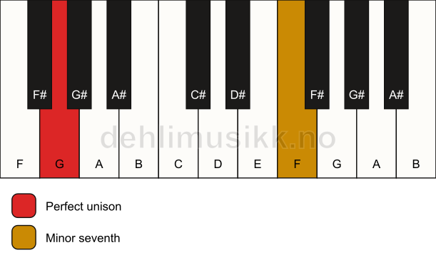 Piano keyboard showing the notes for a G 7(no3) chord