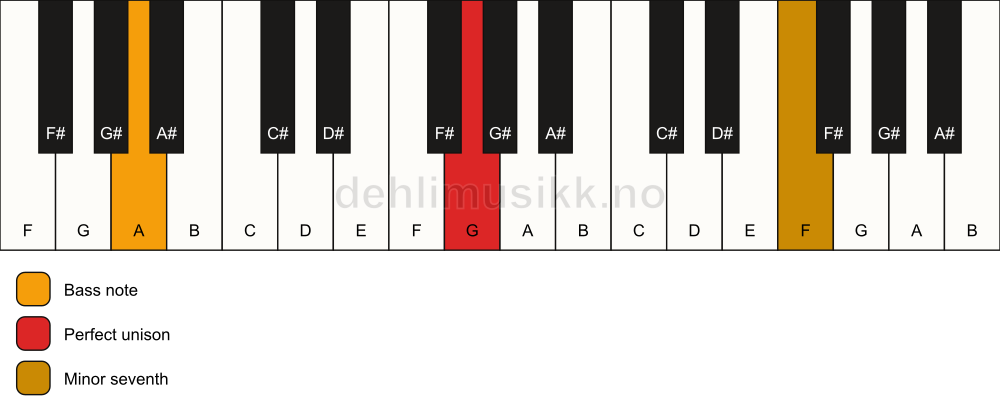 Piano keyboard showing the notes for a G 7(no3)/A chord