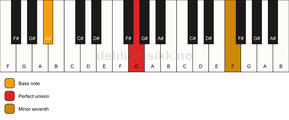 Piano keyboard showing the notes for a G 7(no3)/A# chord