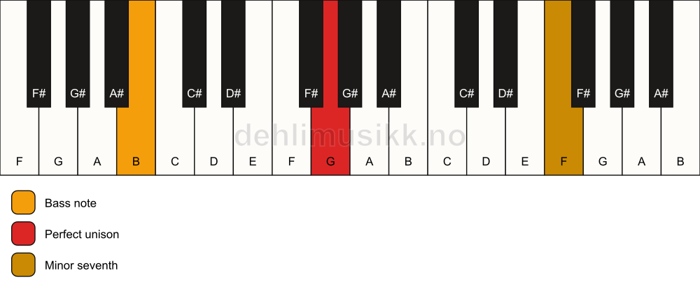 Piano keyboard showing the notes for a G 7(no3)/B chord