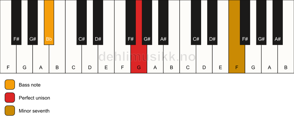 Piano keyboard showing the notes for a G 7(no3)/Bb chord