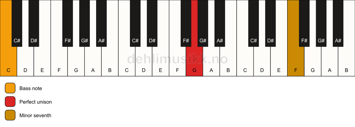 Piano keyboard showing the notes for a G 7(no3)/C chord