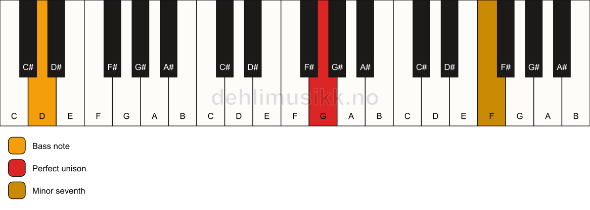Piano keyboard showing the notes for a G 7(no3)/D chord