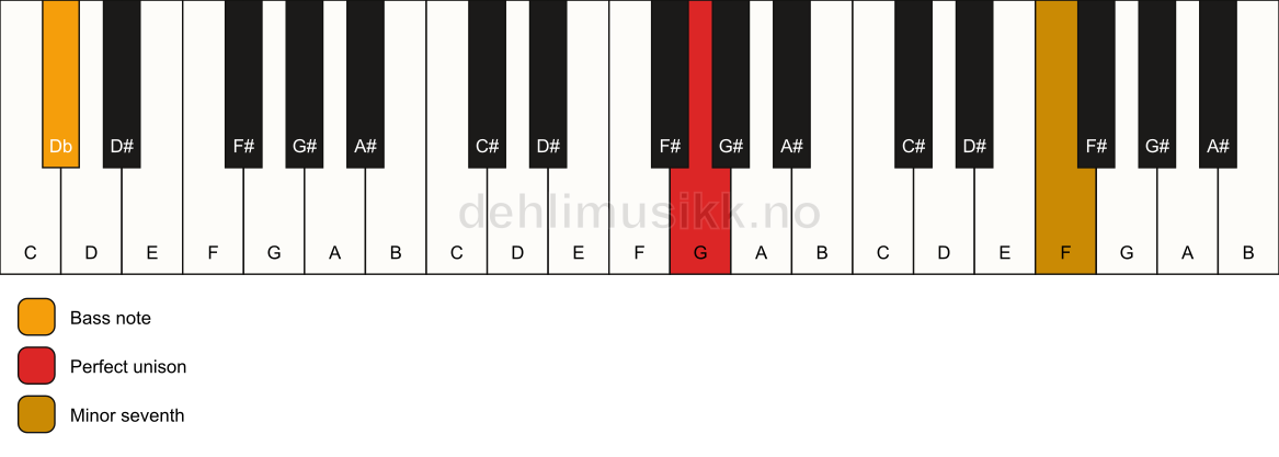 Piano keyboard showing the notes for a G 7(no3)/Db chord
