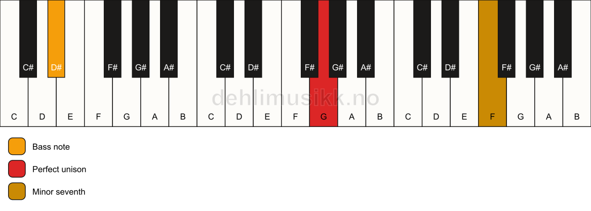Piano keyboard showing the notes for a G 7(no3)/D# chord