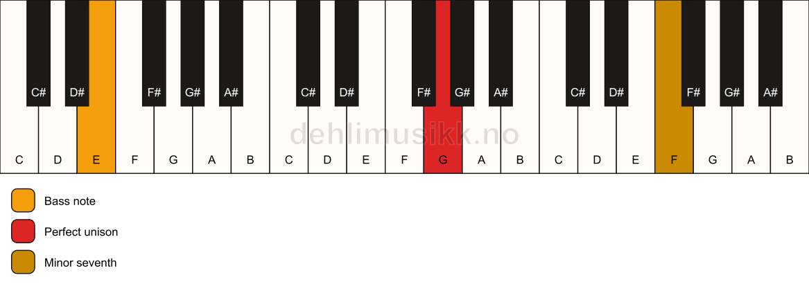 Piano keyboard showing the notes for a G 7(no3)/E chord