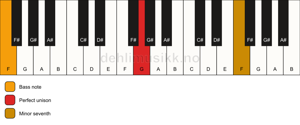 Piano keyboard showing the notes for a G 7(no3)/F chord