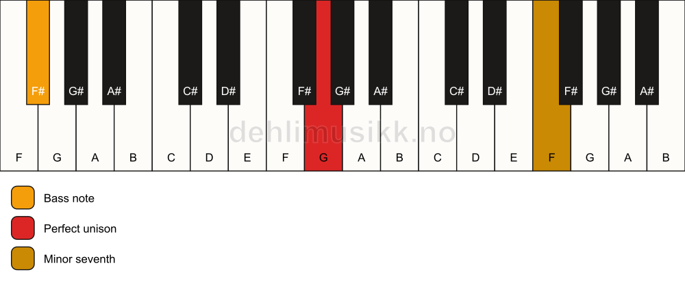 Piano keyboard showing the notes for a G 7(no3)/F# chord