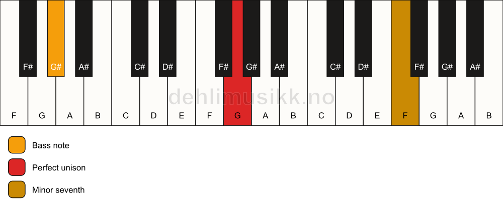 Piano keyboard showing the notes for a G 7(no3)/G# chord