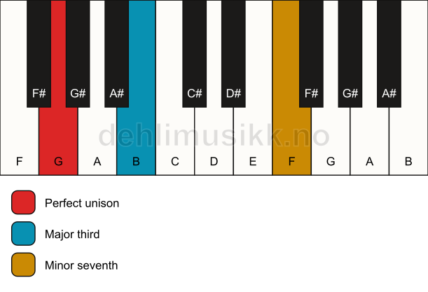 Piano keyboard showing the notes for a G 7(no5) chord
