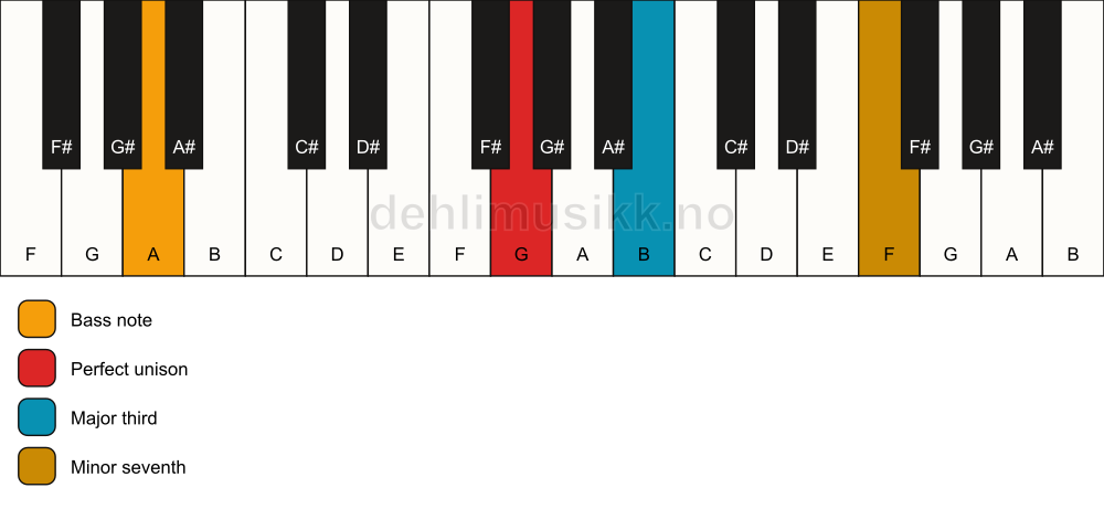 Piano keyboard showing the notes for a G 7(no5)/A chord